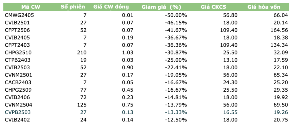 15 chứng quyền giảm giá mạnh nhất ngày 17/4/2025