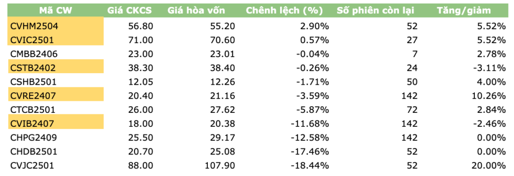 Danh sách chứng quyền có định giá hấp dẫn theo định giá ngày 17/04/2025